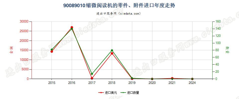 90089010缩微阅读机的零件、附件进口年度走势图