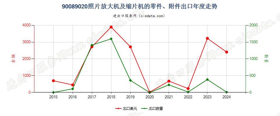 90089020照片放大机及缩片机的零件、附件出口年度走势图