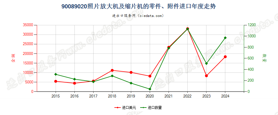 90089020照片放大机及缩片机的零件、附件进口年度走势图