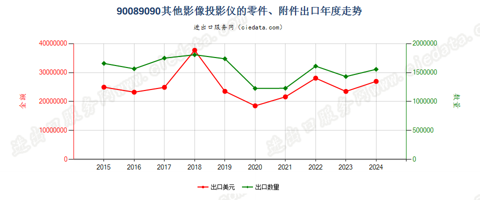 90089090其他影像投影仪的零件、附件出口年度走势图