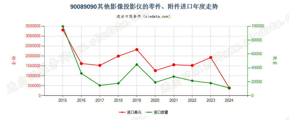 90089090其他影像投影仪的零件、附件进口年度走势图