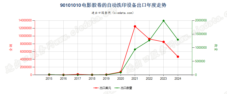 90101010电影胶卷的自动洗印设备出口年度走势图