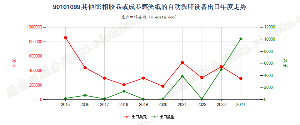 90101099其他照相胶卷或成卷感光纸的自动洗印设备出口年度走势图