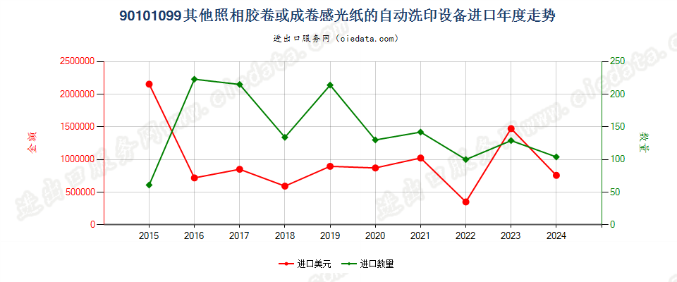 90101099其他照相胶卷或成卷感光纸的自动洗印设备进口年度走势图