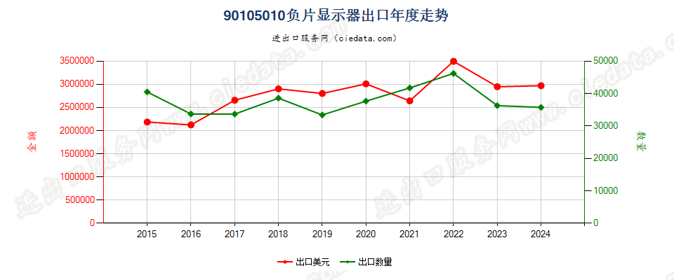 90105010负片显示器出口年度走势图