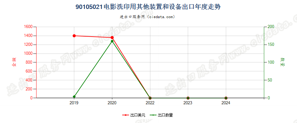 90105021电影洗印用其他装置和设备出口年度走势图