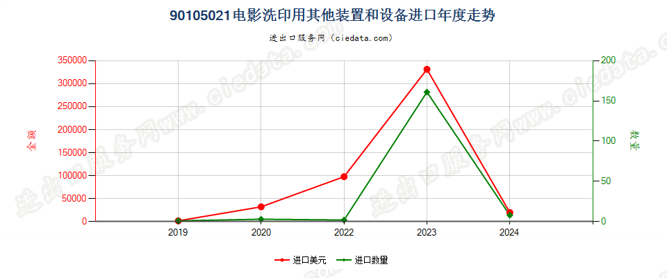 90105021电影洗印用其他装置和设备进口年度走势图