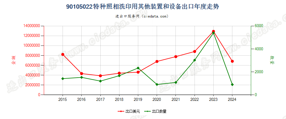 90105022特种照相洗印用其他装置和设备出口年度走势图