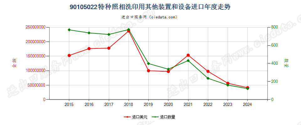 90105022特种照相洗印用其他装置和设备进口年度走势图