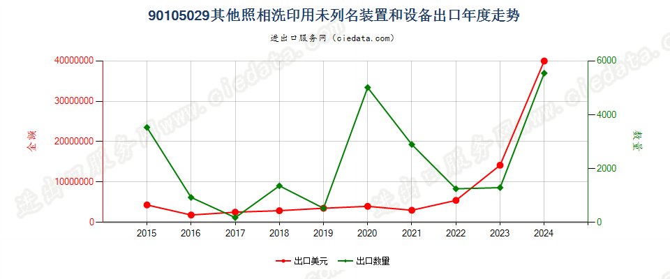 90105029其他照相洗印用未列名装置和设备出口年度走势图