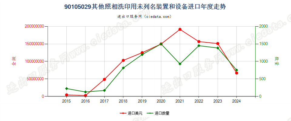 90105029其他照相洗印用未列名装置和设备进口年度走势图