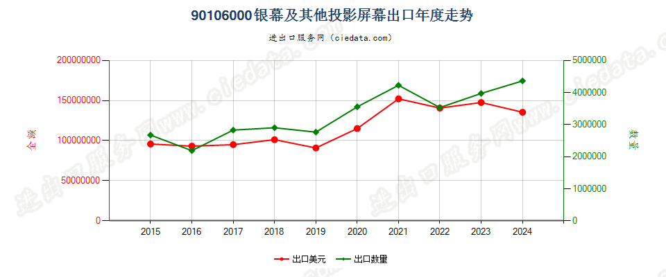 90106000银幕及其他投影屏幕出口年度走势图