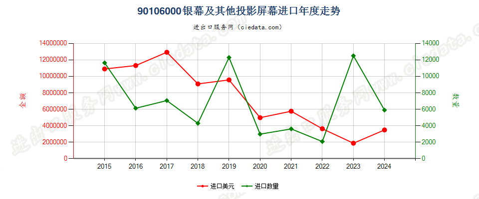 90106000银幕及其他投影屏幕进口年度走势图