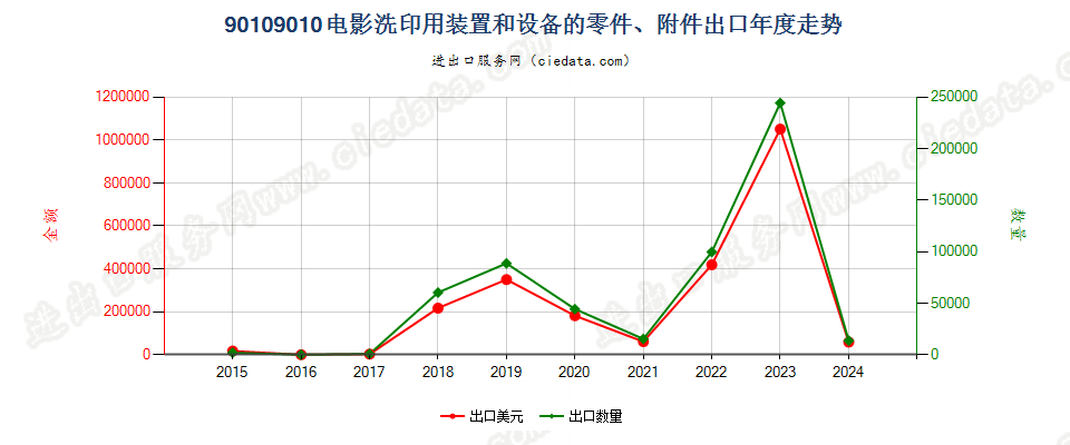 90109010电影洗印用装置和设备的零件、附件出口年度走势图