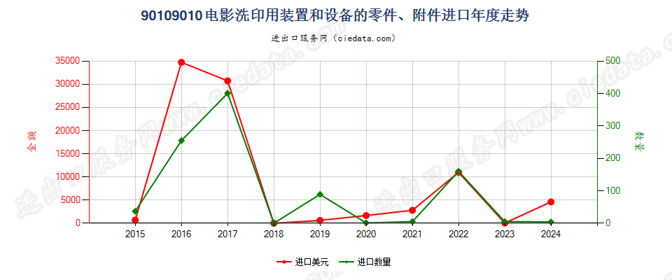 90109010电影洗印用装置和设备的零件、附件进口年度走势图