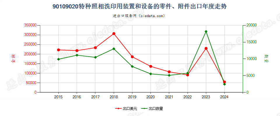 90109020特种照相洗印用装置和设备的零件、附件出口年度走势图