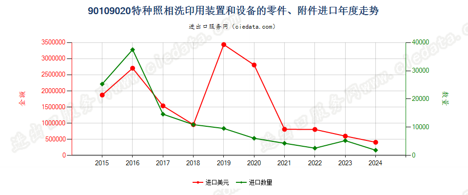 90109020特种照相洗印用装置和设备的零件、附件进口年度走势图