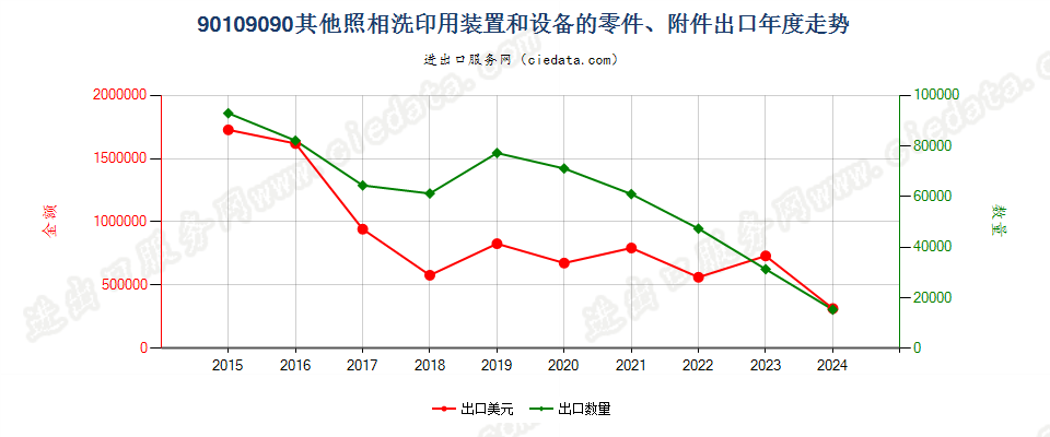 90109090其他照相洗印用装置和设备的零件、附件出口年度走势图