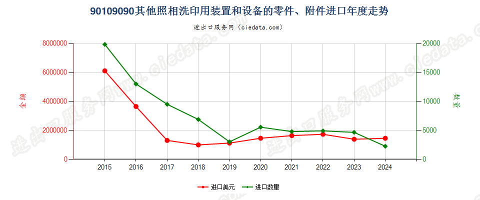 90109090其他照相洗印用装置和设备的零件、附件进口年度走势图