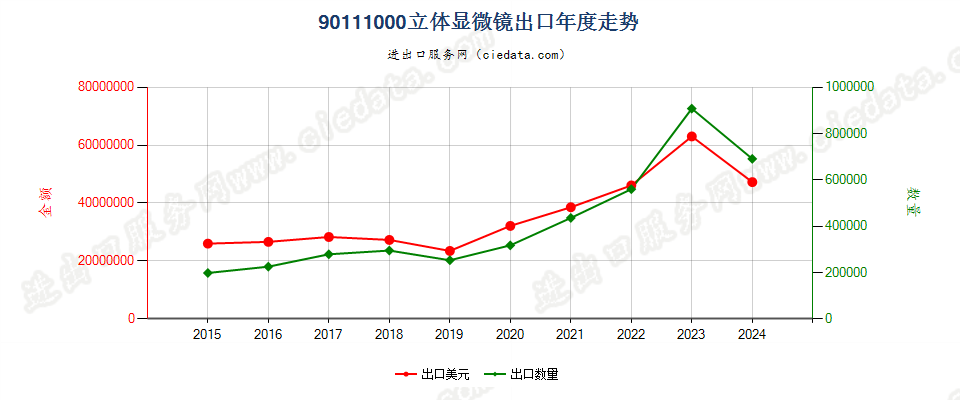 90111000立体显微镜出口年度走势图