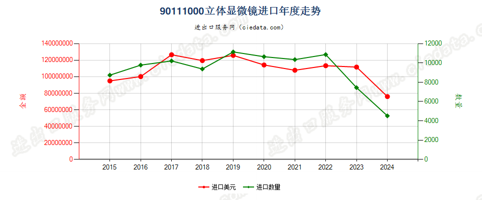 90111000立体显微镜进口年度走势图