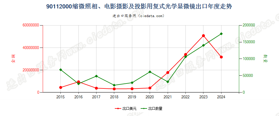 90112000缩微照相、电影摄影及投影用复式光学显微镜出口年度走势图