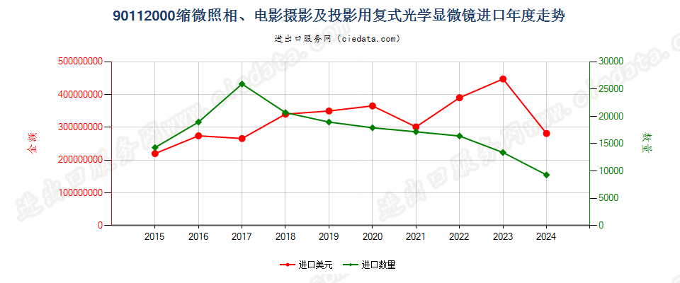 90112000缩微照相、电影摄影及投影用复式光学显微镜进口年度走势图