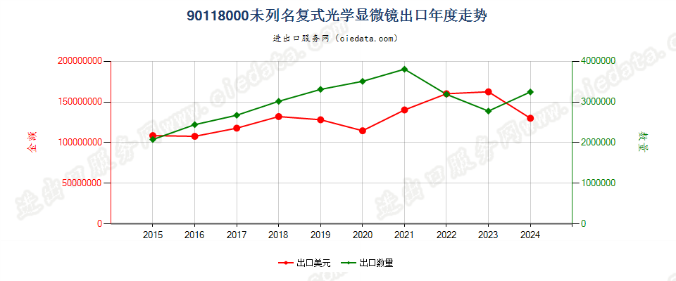 90118000未列名复式光学显微镜出口年度走势图