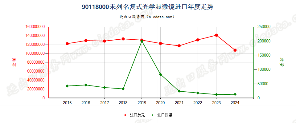 90118000未列名复式光学显微镜进口年度走势图