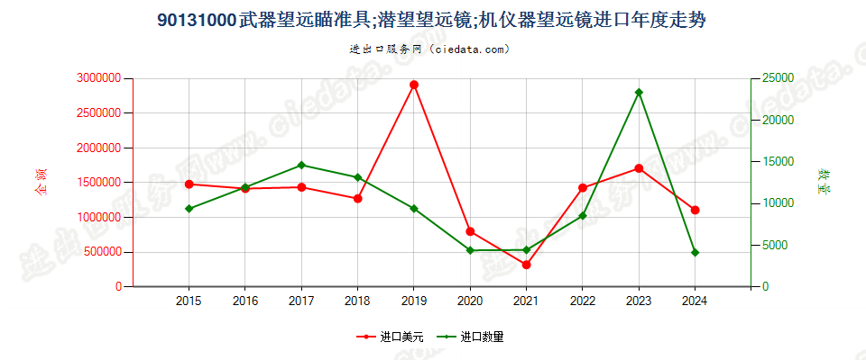 90131000武器望远瞄准具；潜望望远镜；机仪器望远镜进口年度走势图