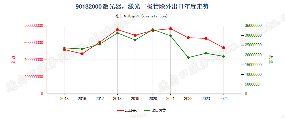 90132000激光器，激光二极管除外出口年度走势图