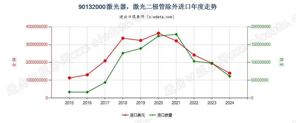 90132000激光器，激光二极管除外进口年度走势图