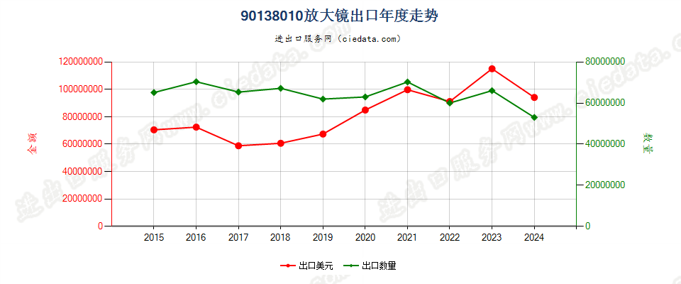 90138010放大镜出口年度走势图