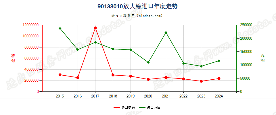 90138010放大镜进口年度走势图