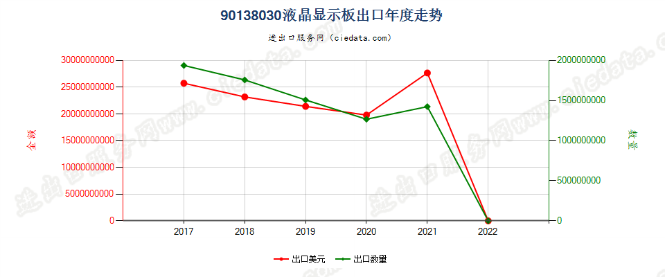 90138030(2022STOP)液晶显示板出口年度走势图