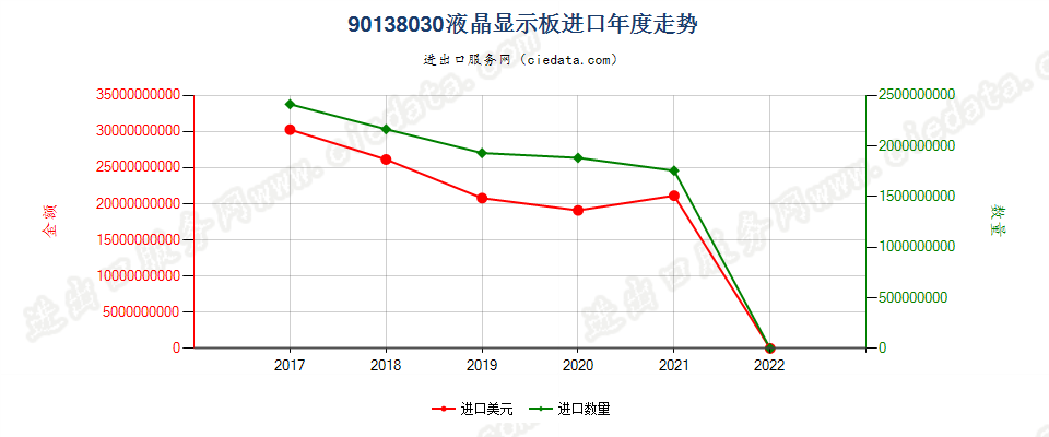 90138030(2022STOP)液晶显示板进口年度走势图