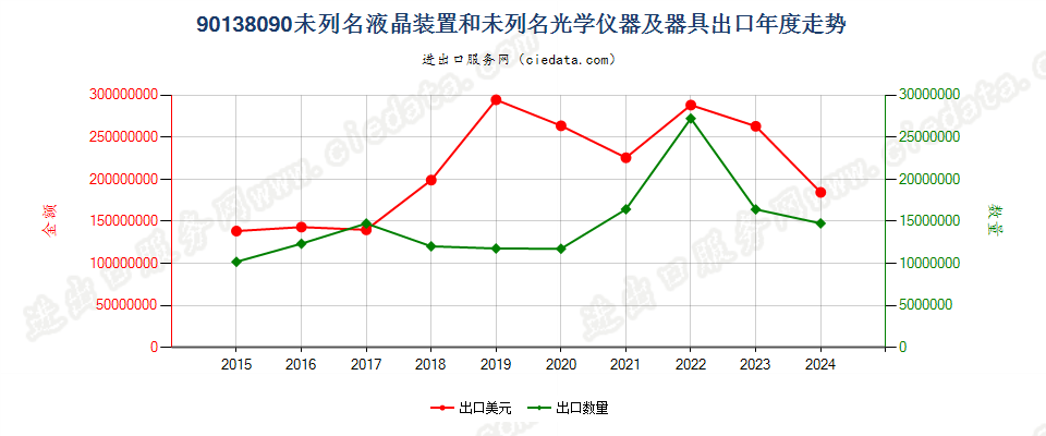 90138090其他光学仪器及器具出口年度走势图