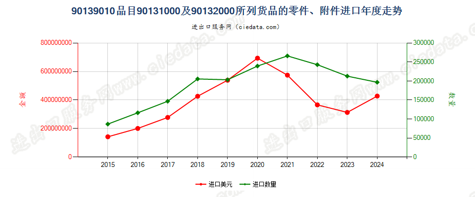 90139010品目90131000及90132000所列货品的零件、附件进口年度走势图