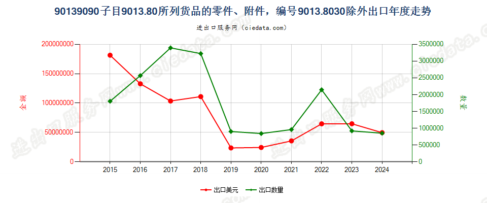 90139090子目9013.80所列货品的零件、附件，编码9013.8030除外出口年度走势图