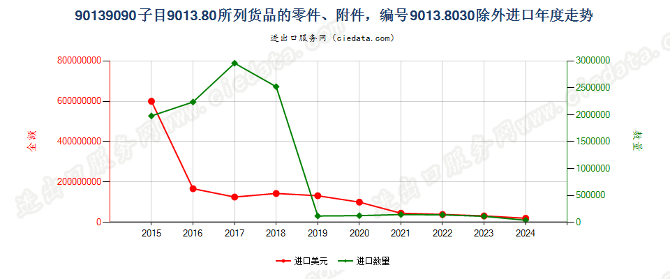 90139090子目9013.80所列货品的零件、附件，编码9013.8030除外进口年度走势图