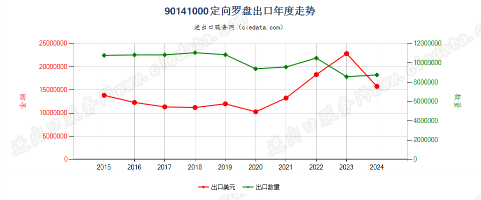 90141000定向罗盘出口年度走势图