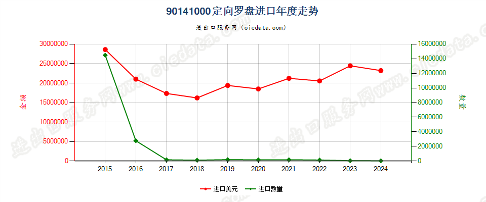 90141000定向罗盘进口年度走势图