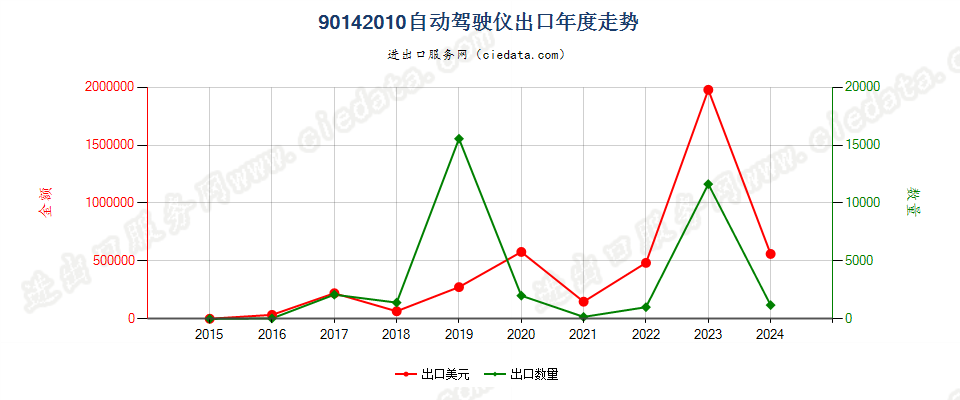 90142010自动驾驶仪出口年度走势图