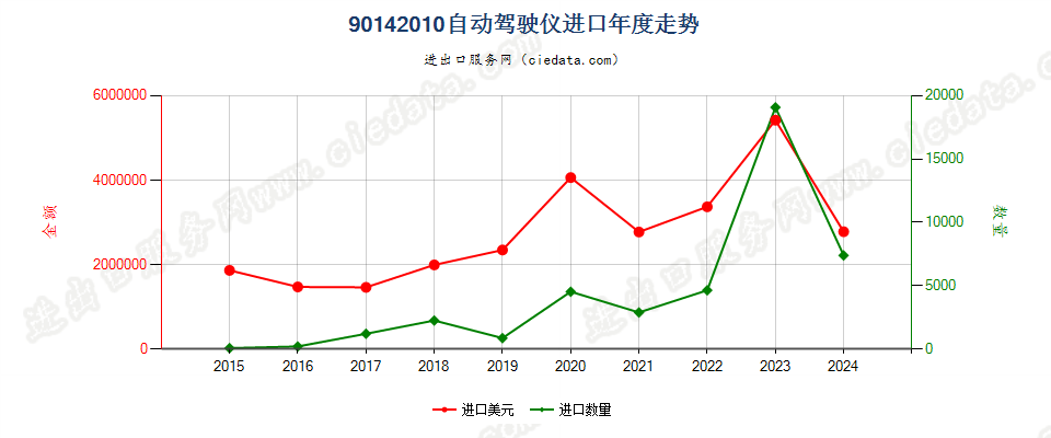 90142010自动驾驶仪进口年度走势图