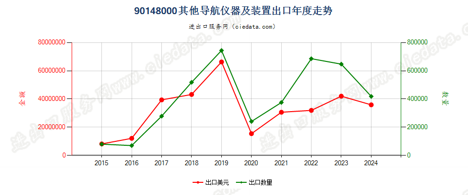 90148000其他导航仪器及装置出口年度走势图