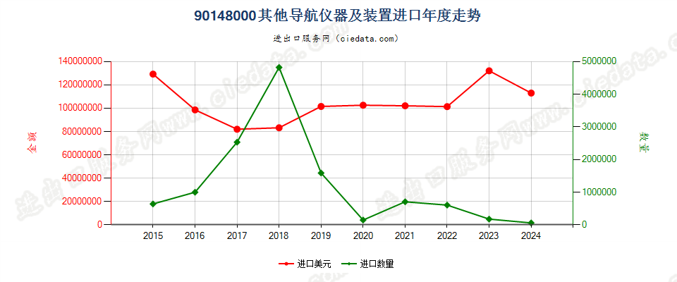 90148000其他导航仪器及装置进口年度走势图