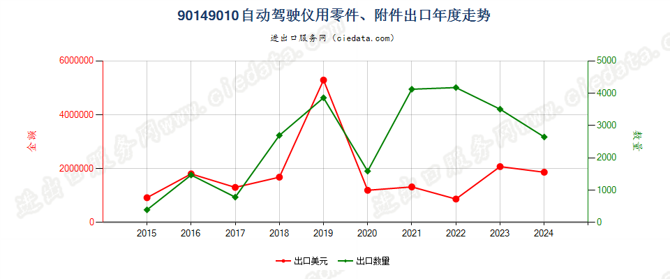 90149010自动驾驶仪用零件、附件出口年度走势图