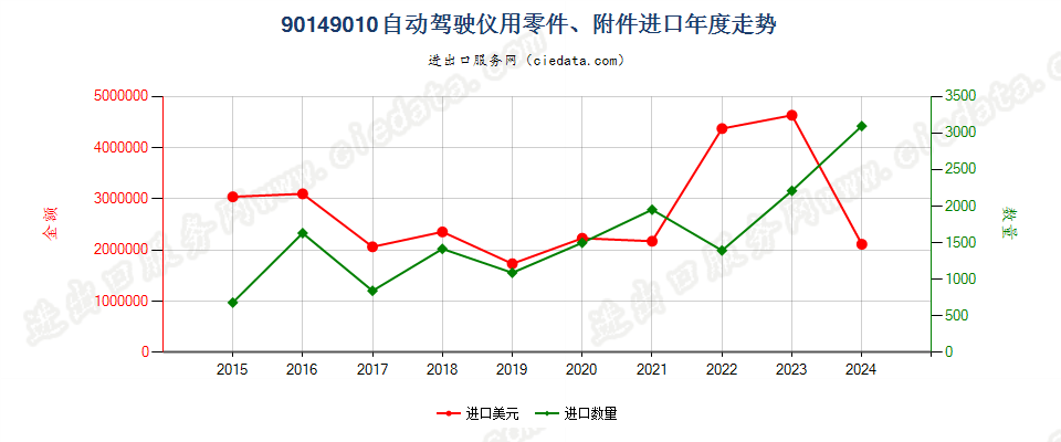 90149010自动驾驶仪用零件、附件进口年度走势图