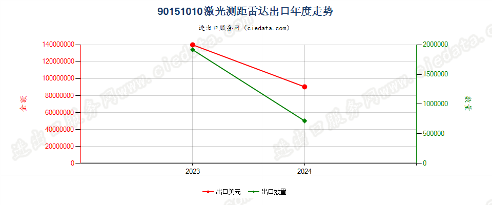 90151010激光测距雷达出口年度走势图