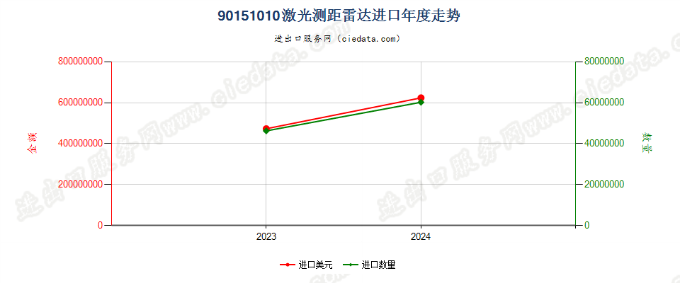 90151010激光测距雷达进口年度走势图